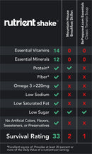 Comparison Charts